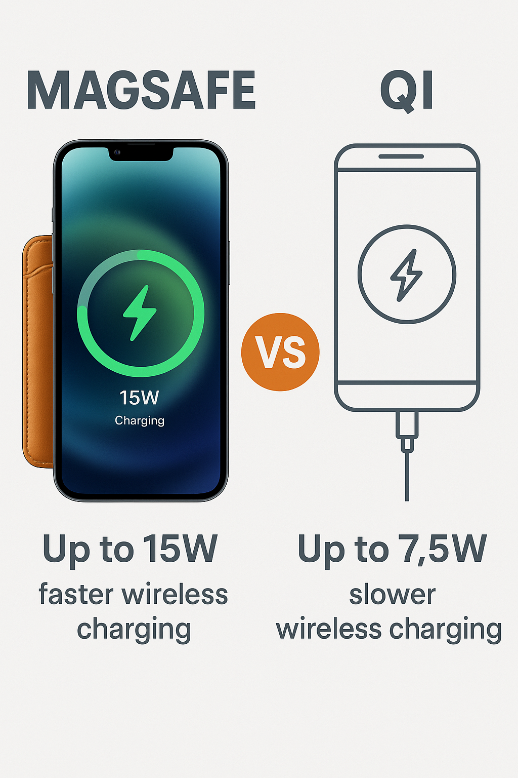 Infographic comparing MagSafe 15 W charging speed to Qi 7.5 W in iPhone 16 wallet cases